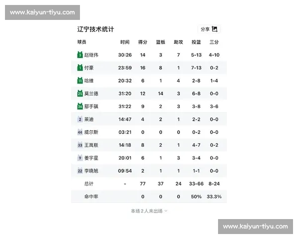 CBA数据统计：球员得分、篮板、助攻排行榜_20260526125055